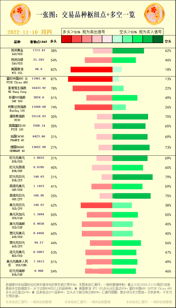 一张图：交易品种枢纽点+多空占比一览(2022/11/10周四)