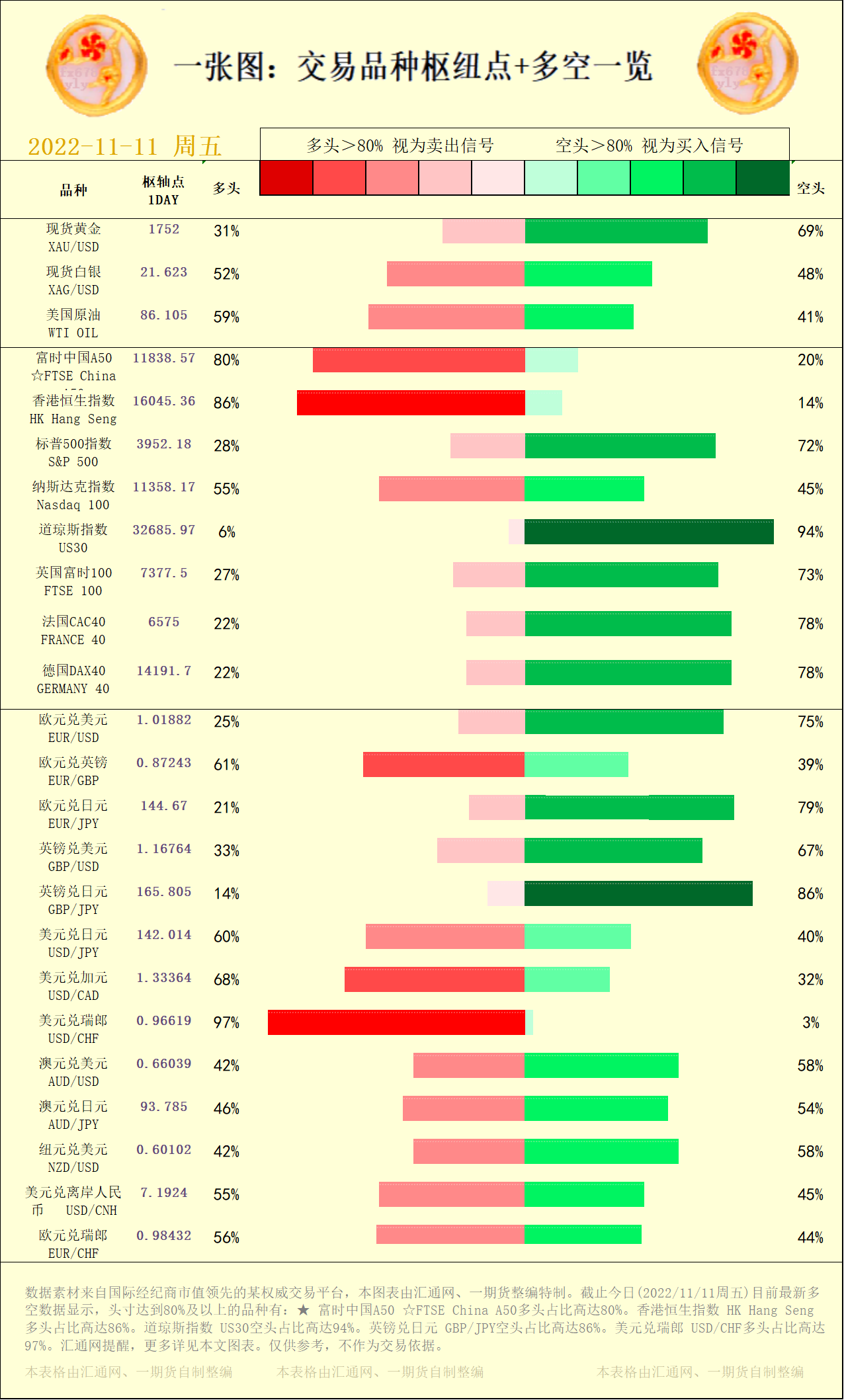 一张图：交易品种枢纽点+多空占比一览(2022/11/11周五)