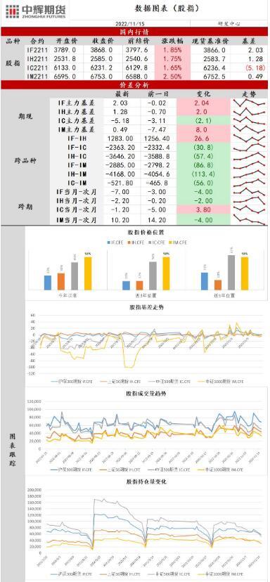 中辉期货股指日报20221115：市场风险偏好改善，行业板块全线反弹