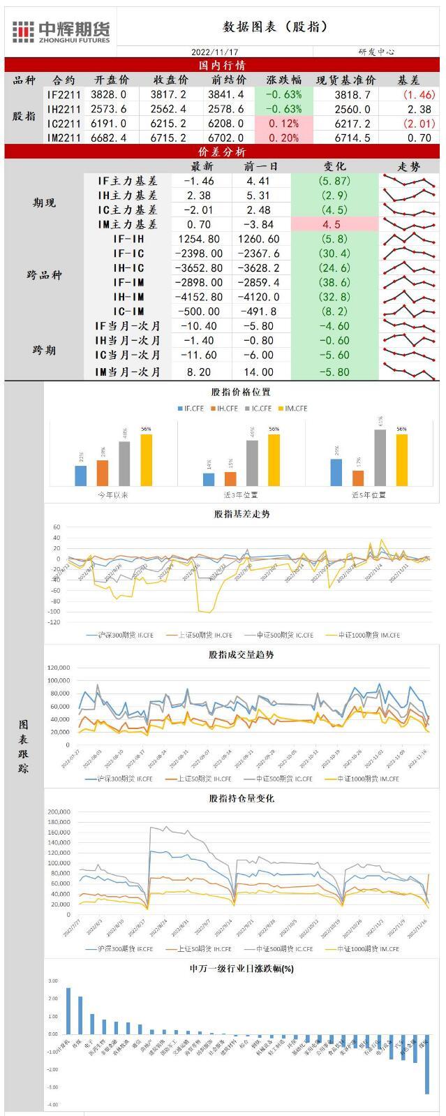 中辉期货股指日报20221117：短线资金情绪谨慎，股指延续震荡整理