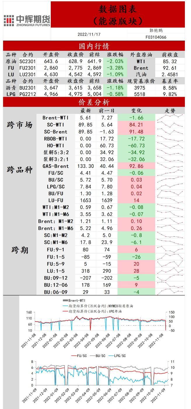 中辉期货原油日报20221117：原油需求担忧再起，价格冲高受阻