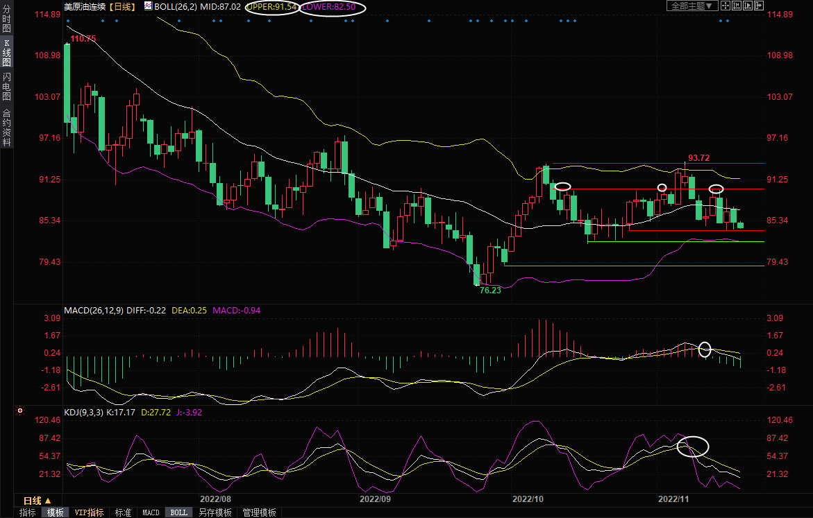 美原油交易策略：多重利空打压油价，关注布林线下轨支撑