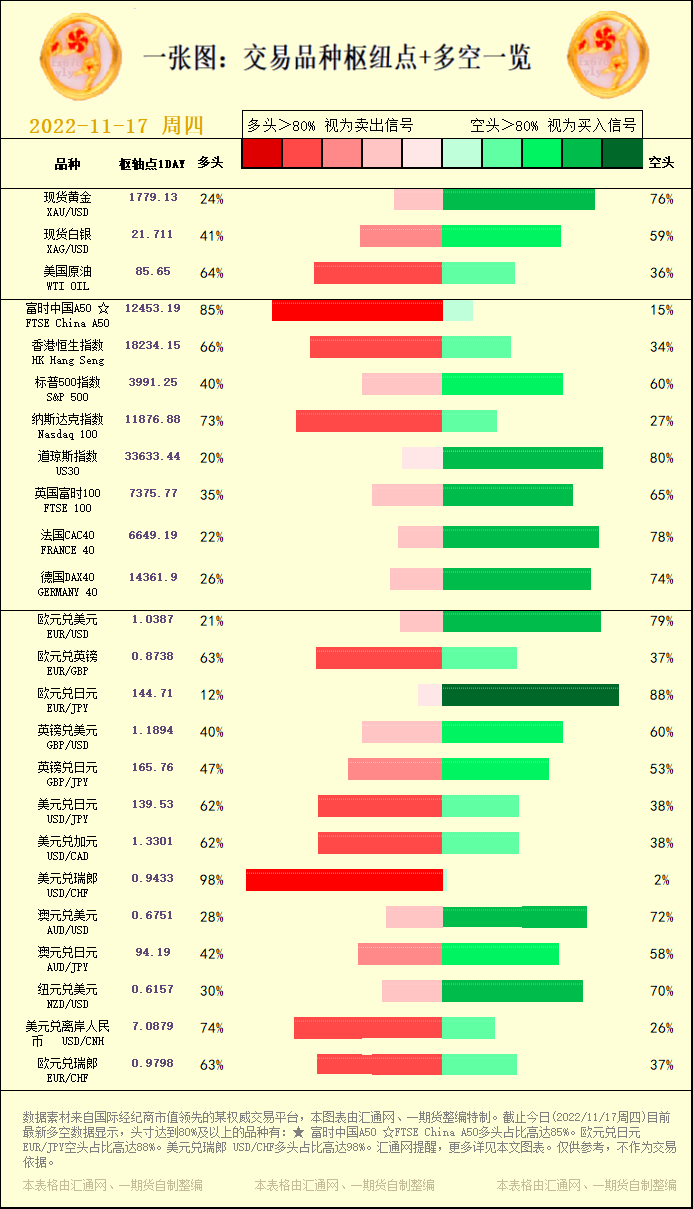 一张图：交易品种枢纽点+多空占比一览(2022/11/17周四)