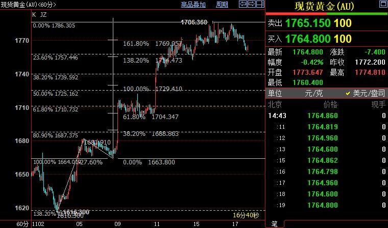 国际金价料跌破1757美元