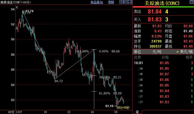 NYMEX原油后市下看79.64美元