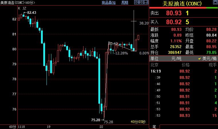 NYMEX原油上看81.84美元