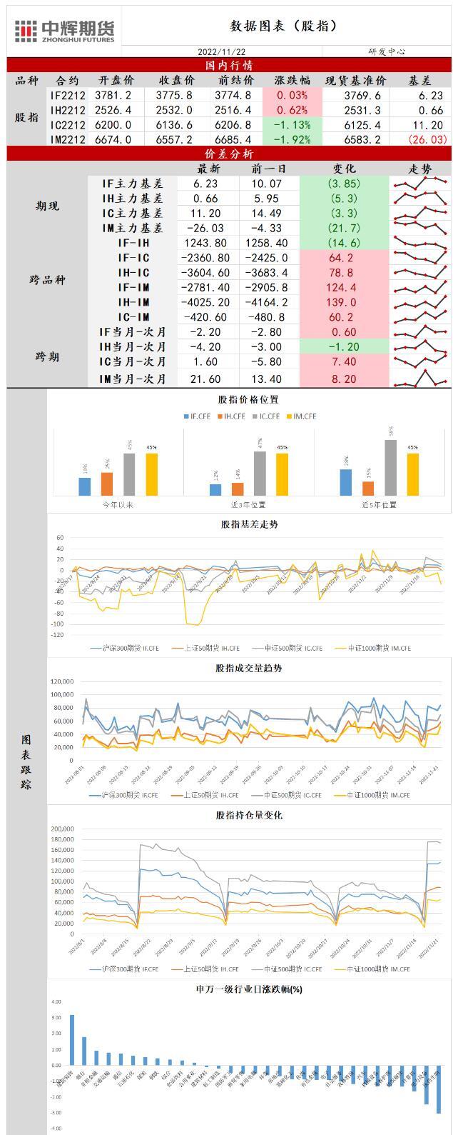 中辉期货股指日报20221122：市场风险偏好回落，指数走势分化