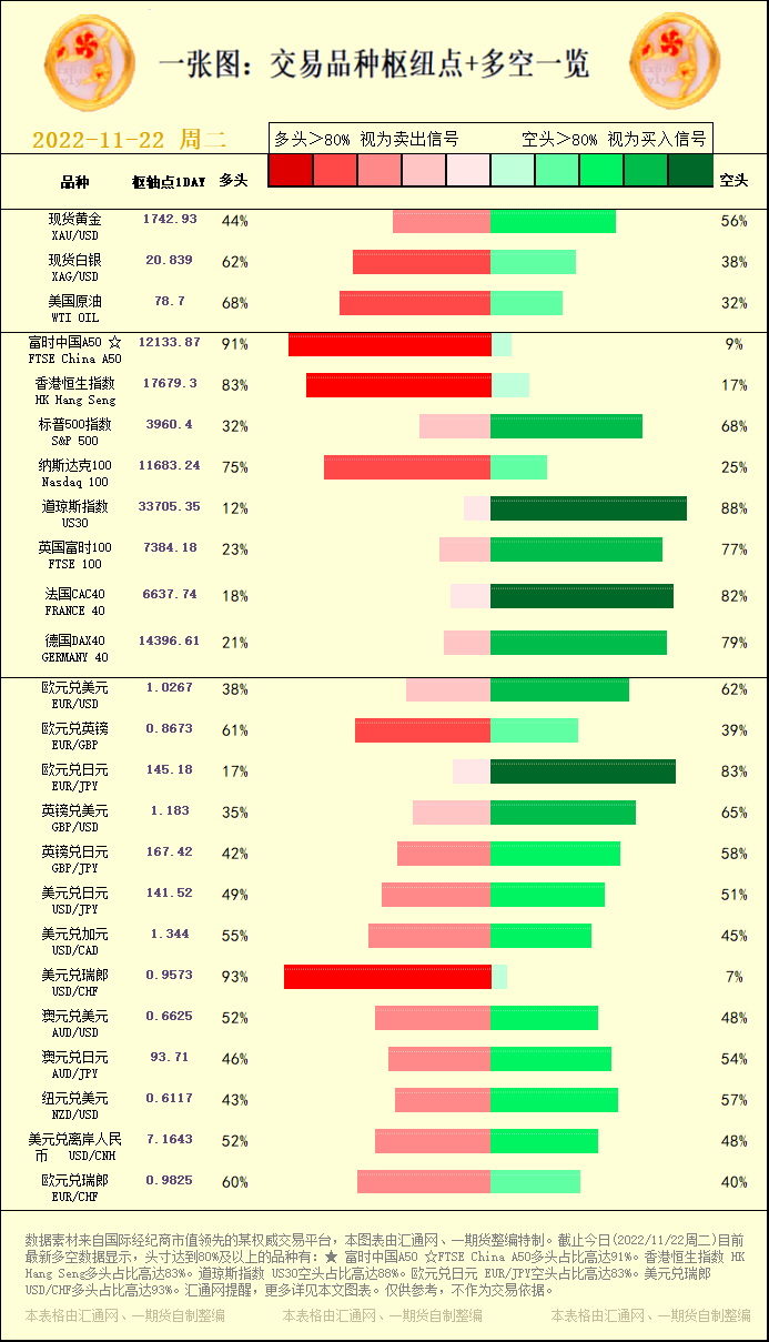 一张图：交易品种枢纽点+多空占比一览(2022/11/22周二)