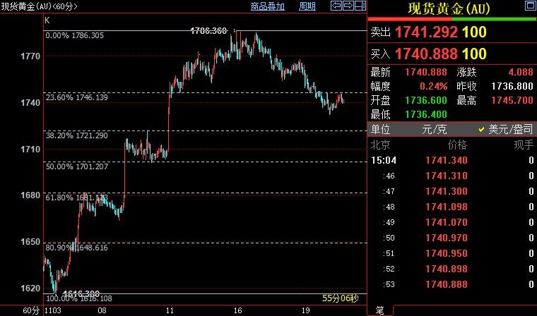 国际金价下方支撑看向1721美元