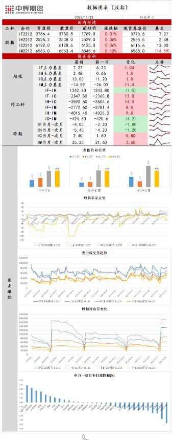 中辉期货股指日报20221123：市场热点轮动，指数全天宽幅震荡