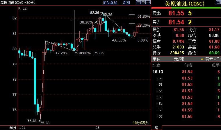 NYMEX原油上看82.24美元