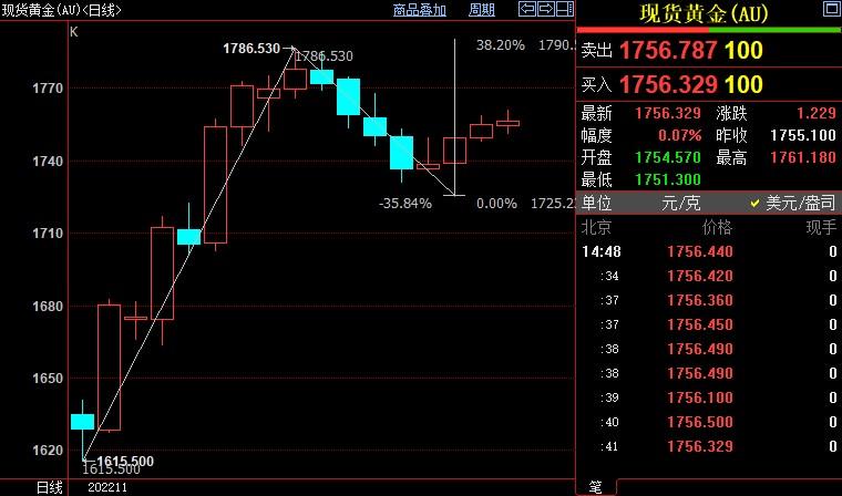 国际金价后市仍上看1766美元