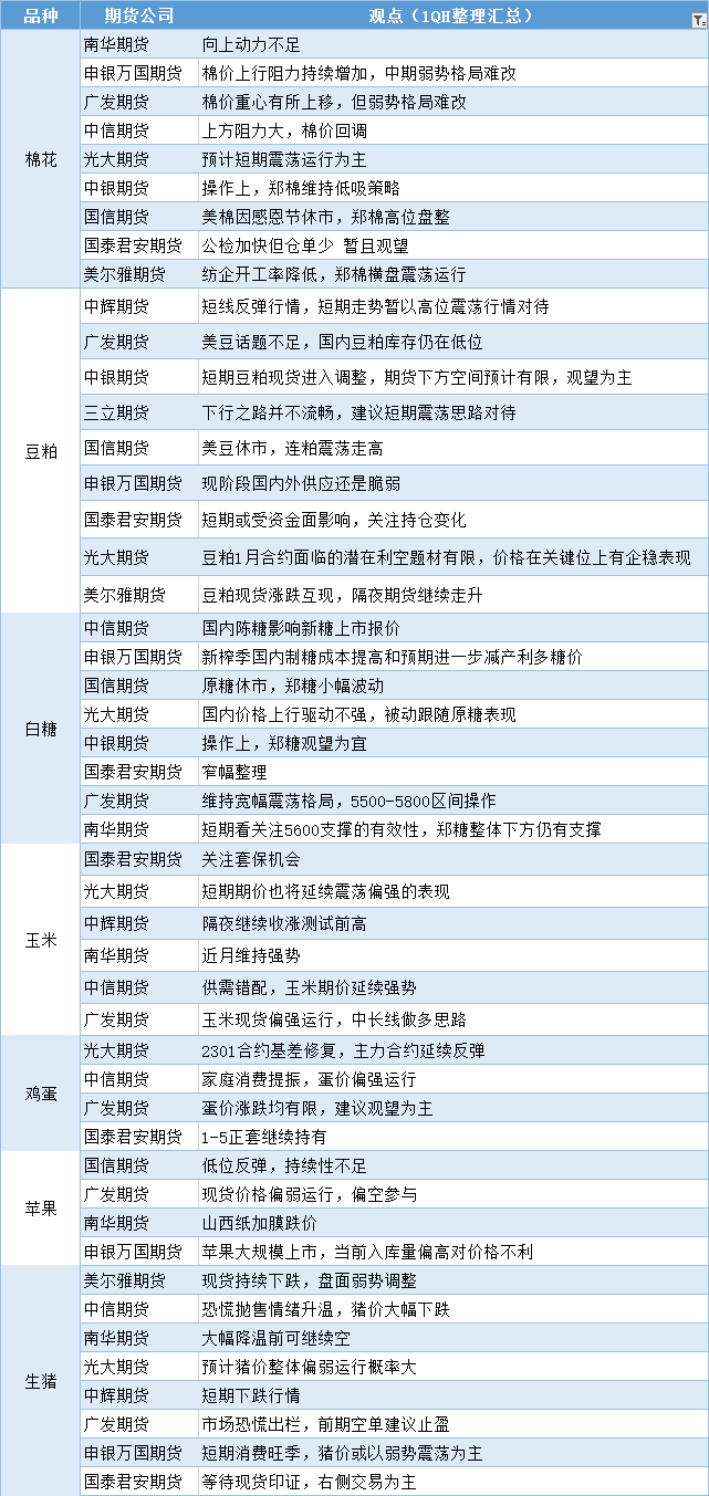 期货公司观点汇总一张图：11月25日农产品（棉花、豆粕、白糖、玉米、鸡蛋、生猪等）