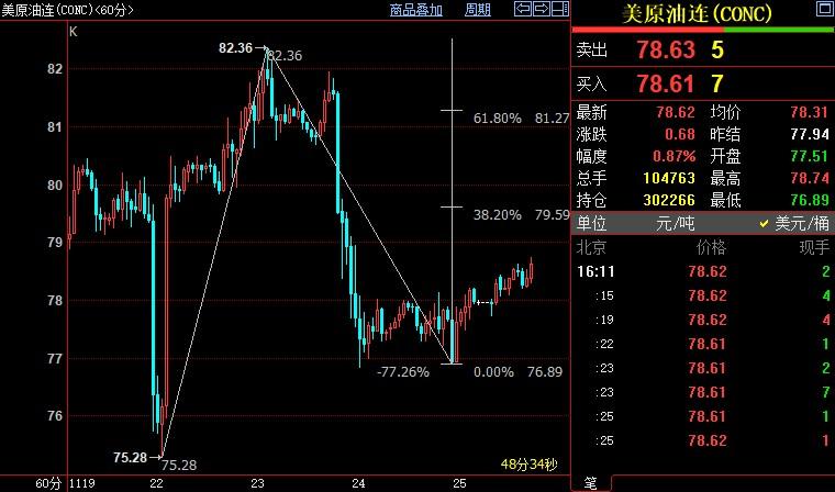 NYMEX原油上看79.59美元