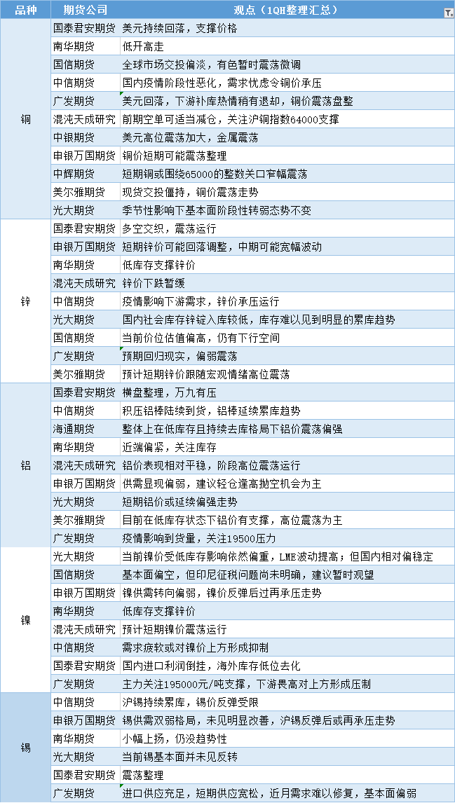 期货公司观点汇总一张图：11月25日有色系（铜、锌、铝、镍、锡等）