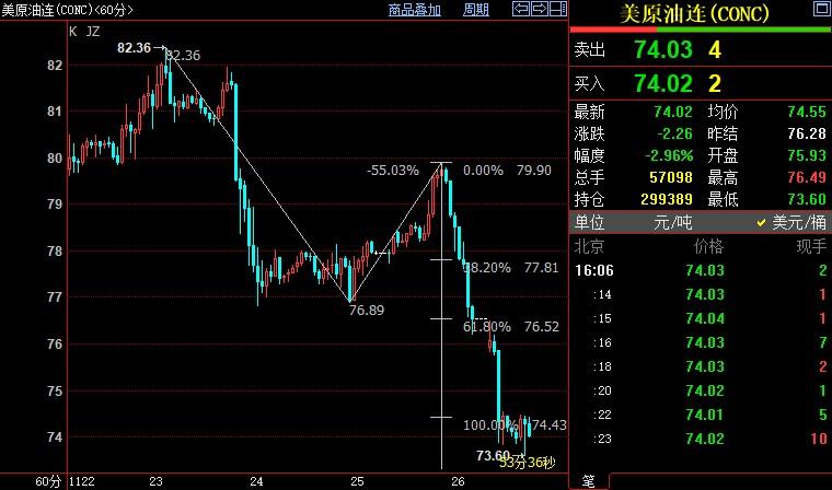 NYMEX原油下看73.14美元