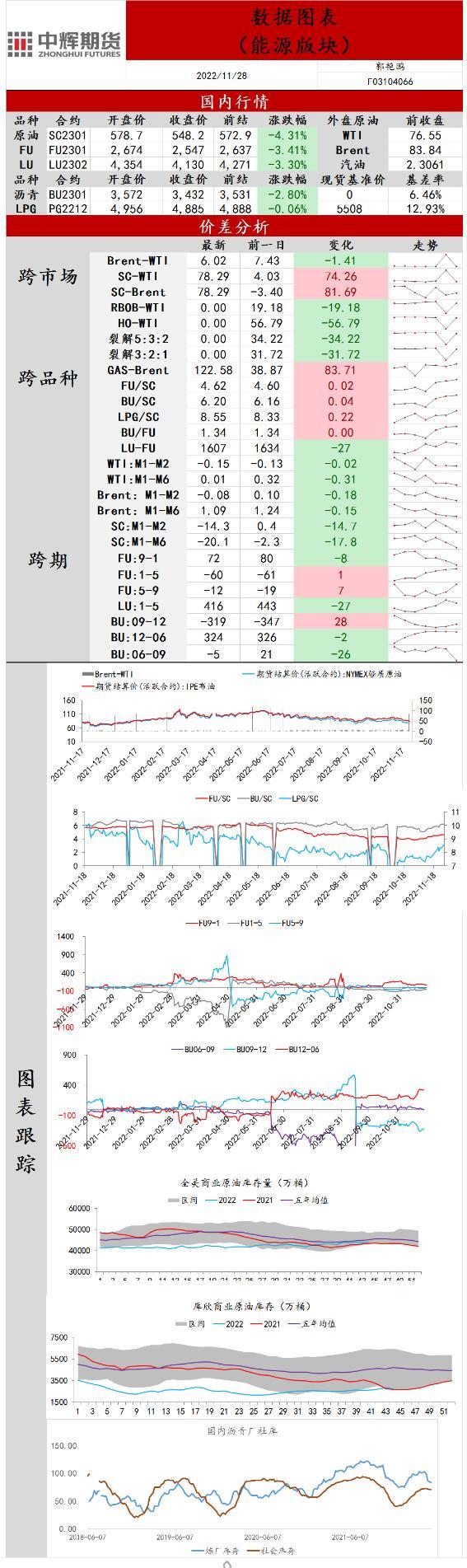 中辉期货原油日报20221128：原油价格持续下降，市场关注OPEC+新一轮产能政策