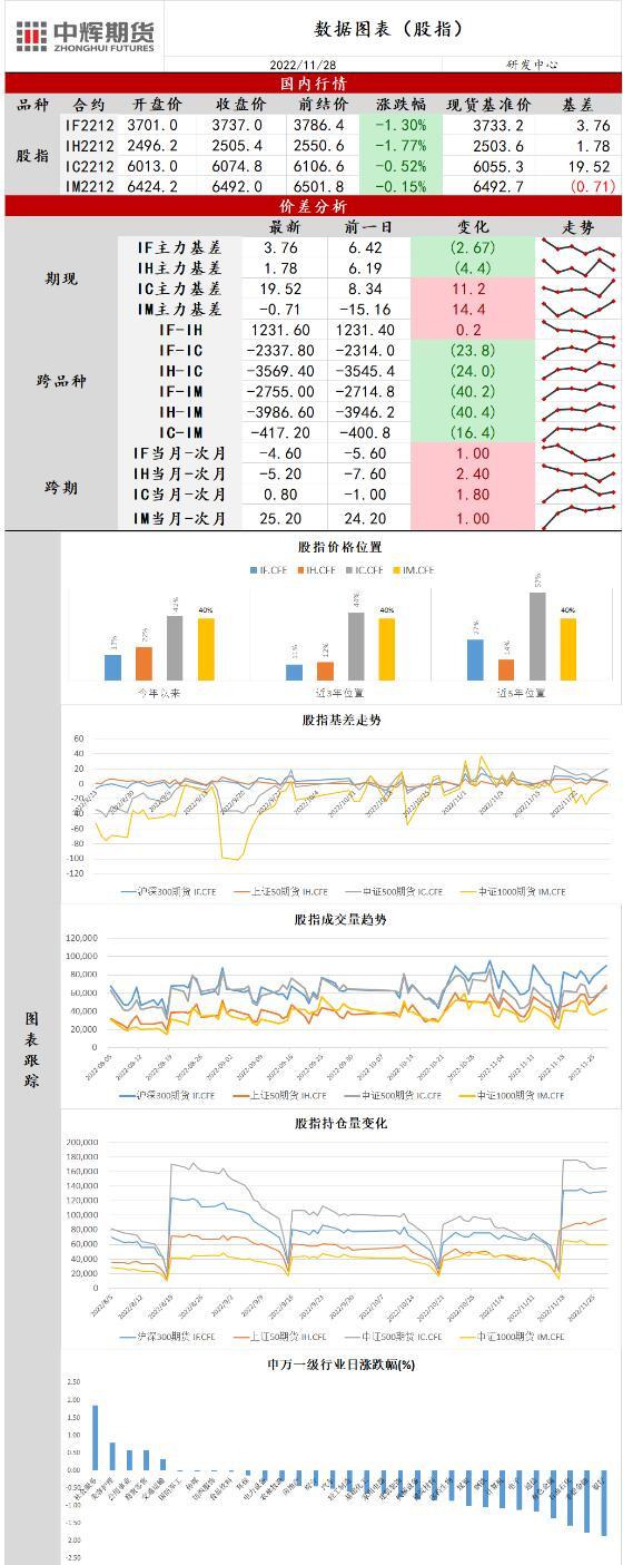 中辉期货股指日报20221128：市场信心受挫，股指全线回调